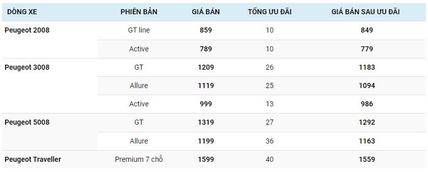 BAN GIA PEUGEOT TRIỂN KHAI CHƯƠNG TRÌNH TRI ÂN KHÁCH HÀNG THÁNG 3